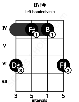 Fretboard image for the B\F# chord on left handled viola frets: 6 4 4 6