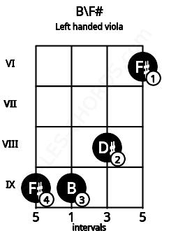 Fretboard image for the B\F# chord on left handled viola frets: 6 8 9 9