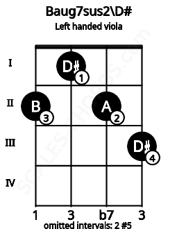 Fretboard image for the Baug7sus2\D# chord on left handled viola frets: 3 2 1 2