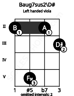 Fretboard image for the Baug7sus2\D# chord on left handled viola frets: 3 2 5 2