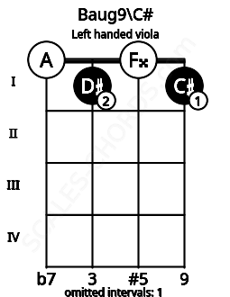 Fretboard image for the Baug9\C# chord on left handled viola frets: 1 0 1 0