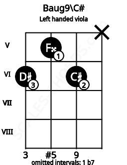 Fretboard image for the Baug9\C# chord on left handled viola frets: x 6 5 6