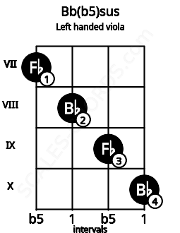 Fretboard image for the Bb(b5)sus chord on left handled viola frets: 10 9 8 7