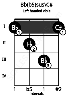 Fretboard image for the Bb(b5)sus\C# chord on left handled viola frets: 1 3 2 1