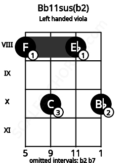 Fretboard image for the Bb11sus(b2) chord on left handled viola frets: 10 8 10 8
