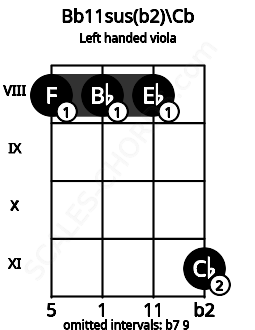 Fretboard image for the Bb11sus(b2)\Cb chord on left handled viola frets: 11 8 8 8