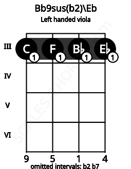 Fretboard image for the Bb9sus(b2)\Eb chord on left handled viola frets: 3 3 3 3