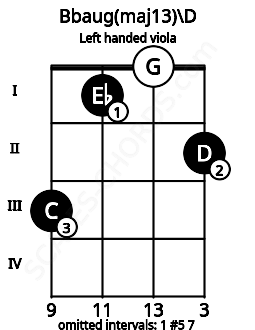 Fretboard image for the Bbaug(maj13)\D chord on left handled viola frets: 2 0 1 3