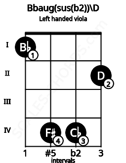 Fretboard image for the Bbaug(sus(b2))\D chord on left handled viola frets: 2 4 4 1