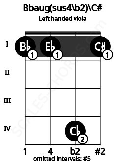 Fretboard image for the Bbaug(sus4\b2)\C# chord on left handled viola frets: 1 4 1 1