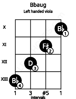 Fretboard image for the Bbaug chord on left handled viola frets: 10 11 12 13