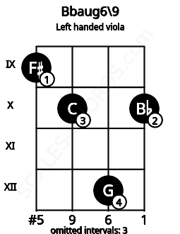 Fretboard image for the Bbaug6\9 chord on left handled viola frets: 10 12 10 9