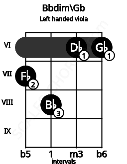 Fretboard image for the Bbdim\Gb chord on left handled viola frets: 6 6 8 7