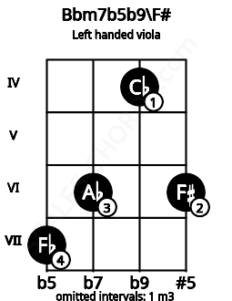 Fretboard image for the Bbm7b5b9\F# chord on left handled viola frets: 6 4 6 7
