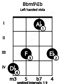 Fretboard image for the Bbm9\Eb chord on left handled viola frets: 3 1 3 4