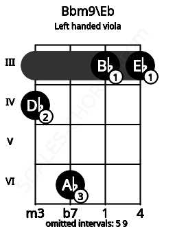 Fretboard image for the Bbm9\Eb chord on left handled viola frets: 3 3 6 4
