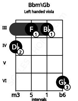 Fretboard image for the Bbm\Gb chord on left handled viola frets: 6 3 3 4