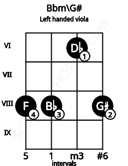Fretboard image for the Bbm\G# chord on left handled viola frets: 8 6 8 8