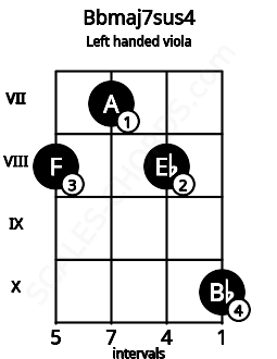 Fretboard image for the Bbmaj7sus4 chord on left handled viola frets: 10 8 7 8