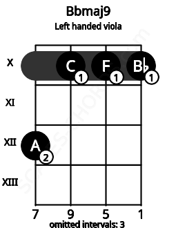 Fretboard image for the Bbmaj9 chord on left handled viola frets: 10 10 10 12