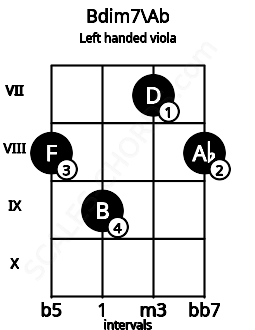 Fretboard image for the Bdim7\Ab chord on left handled viola frets: 8 7 9 8