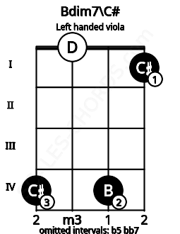 Fretboard image for the Bdim7\C# chord on left handled viola frets: 1 4 0 4