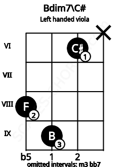 Fretboard image for the Bdim7\C# chord on left handled viola frets: x 6 9 8