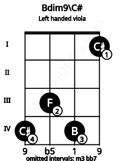 Fretboard image for the Bdim9\C# chord on left handled viola frets: 1 4 3 4