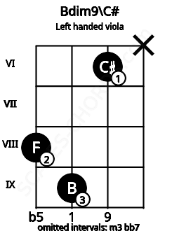 Fretboard image for the Bdim9\C# chord on left handled viola frets: x 6 9 8