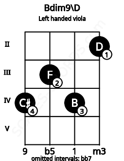Fretboard image for the Bdim9\D chord on left handled viola frets: 2 4 3 4