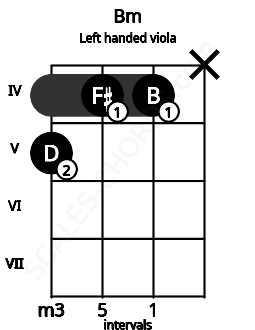 Fretboard image for the Bm chord on left handled viola frets: x 4 4 5
