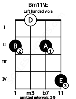 Fretboard image for the Bm11\E chord on left handled viola frets: 4 2 0 2