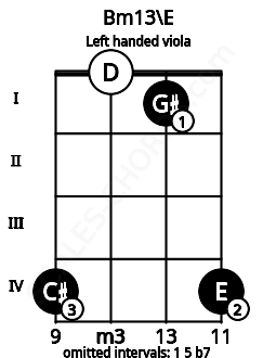Fretboard image for the Bm13\E chord on left handled viola frets: 4 1 0 4