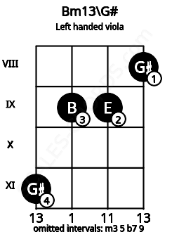 Fretboard image for the Bm13\G# chord on left handled viola frets: 8 9 9 11