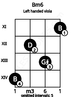 Fretboard image for the Bm6 chord on left handled viola frets: 11 13 12 14