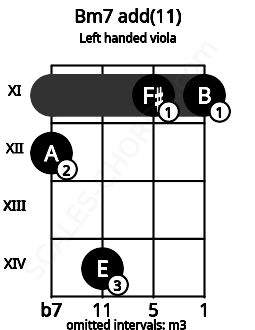 Fretboard image for the Bm7 add(11) chord on left handled viola frets: 11 11 14 12