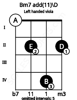 Fretboard image for the Bm7 add(11)\D chord on left handled viola frets: 2 4 2 0