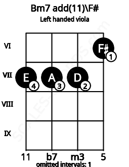 Fretboard image for the Bm7 add(11)\F# chord on left handled viola frets: 6 7 7 7