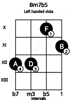 Fretboard image for the Bm7b5 chord on left handled viola frets: 11 10 12 12