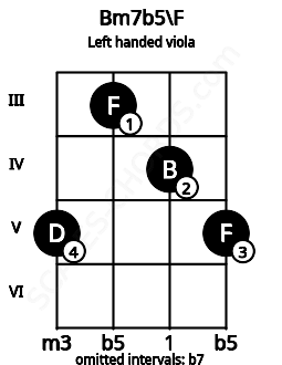 Fretboard image for the Bm7b5\F chord on left handled viola frets: 5 4 3 5