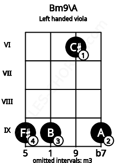 Fretboard image for the Bm9\A chord on left handled viola frets: 9 6 9 9