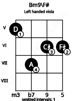 Fretboard image for the Bm9\F# chord on left handled viola frets: 6 6 7 5