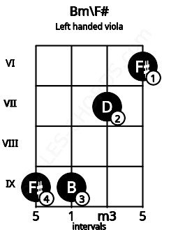 Fretboard image for the Bm\F# chord on left handled viola frets: 6 7 9 9