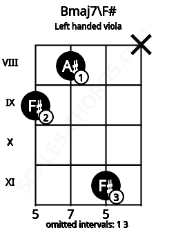 Fretboard image for the Bmaj7\F# chord on left handled viola frets: x 11 8 9