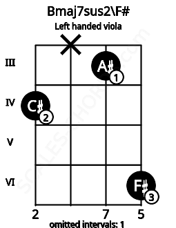 Fretboard image for the Bmaj7sus2\F# chord on left handled viola frets: 6 3 x 4