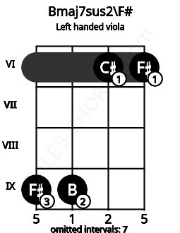 Fretboard image for the Bmaj7sus2\F# chord on left handled viola frets: 6 6 9 9
