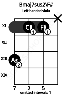 Fretboard image for the Bmaj7sus2\F# chord on left handled viola frets: x 11 11 13