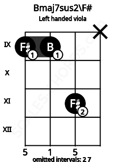 Fretboard image for the Bmaj7sus2\F# chord on left handled viola frets: x 11 9 9