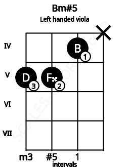 Fretboard image for the Bm#5 chord on left handled viola frets: x 4 5 5