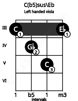 Fretboard image for the C(b5)sus\Eb chord on left handled viola frets: 3 5 4 3